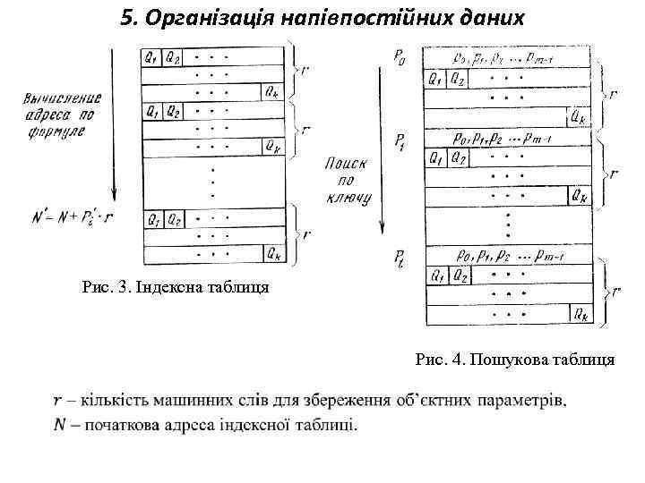 5. Організація напівпостійних даних Рис. 3. Індексна таблиця Рис. 4. Пошукова таблиця 