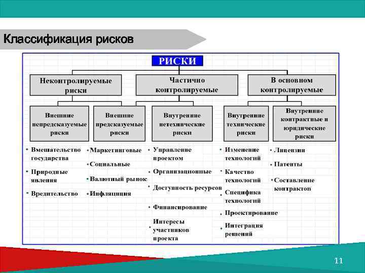 Классификация рисков 11 