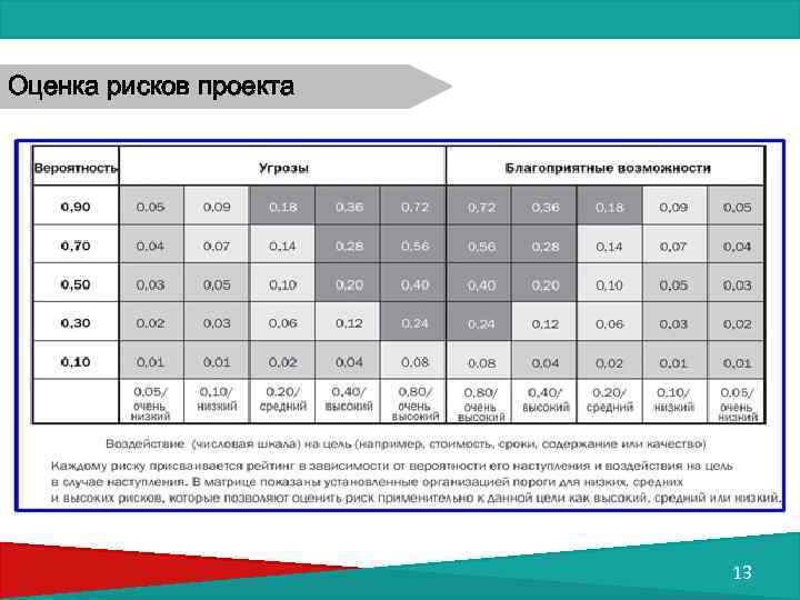 Оценка рисков проекта 13 