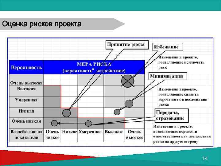 Оценка рисков проекта 14 