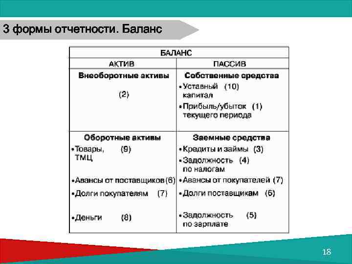 3 формы отчетности. Баланс 18 