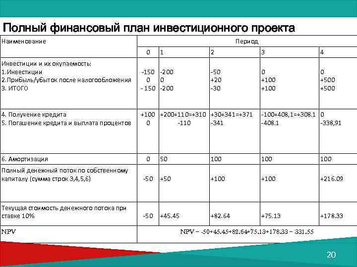 Как учитывать кредит в личном финансовом плане