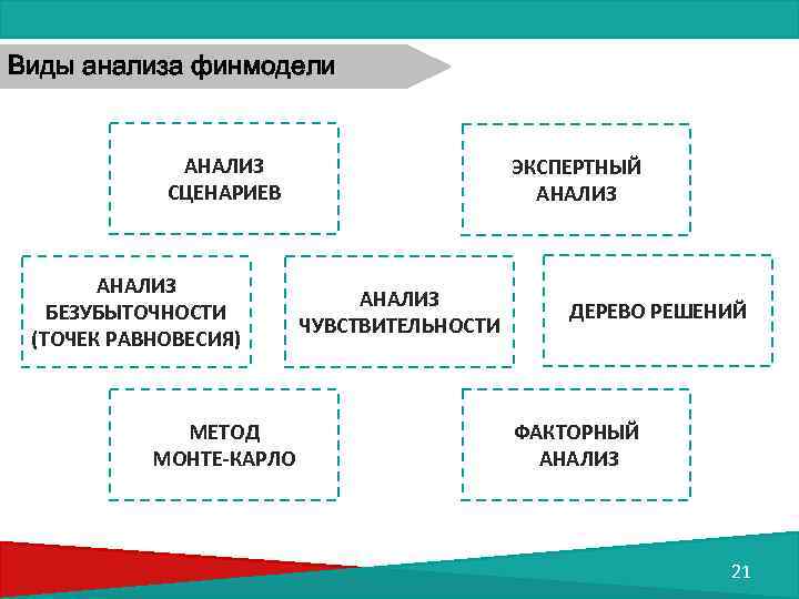 Виды анализа финмодели АНАЛИЗ СЦЕНАРИЕВ АНАЛИЗ БЕЗУБЫТОЧНОСТИ (ТОЧЕК РАВНОВЕСИЯ) МЕТОД МОНТЕ-КАРЛО ЭКСПЕРТНЫЙ АНАЛИЗ ЧУВСТВИТЕЛЬНОСТИ