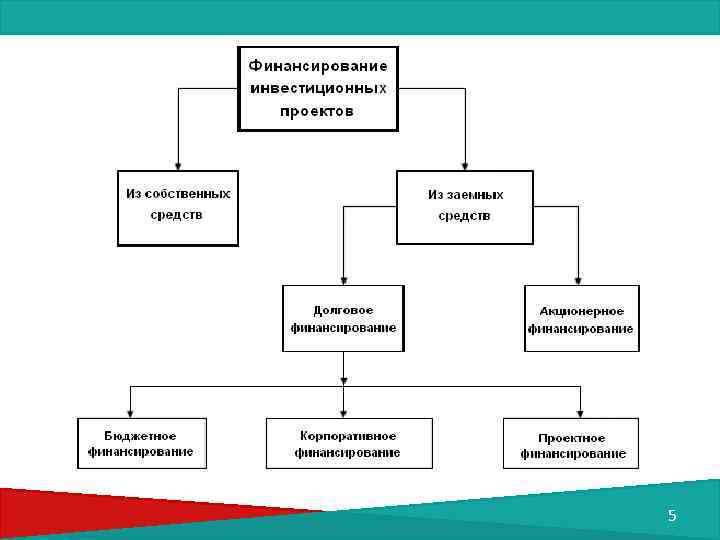 Долговое финансирование инвестиционных проектов