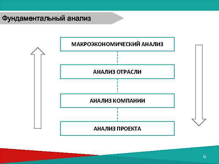 Фундаментальный анализ МАКРОЭКОНОМИЧЕСКИЙ АНАЛИЗ ОТРАСЛИ АНАЛИЗ КОМПАНИИ АНАЛИЗ ПРОЕКТА 6 