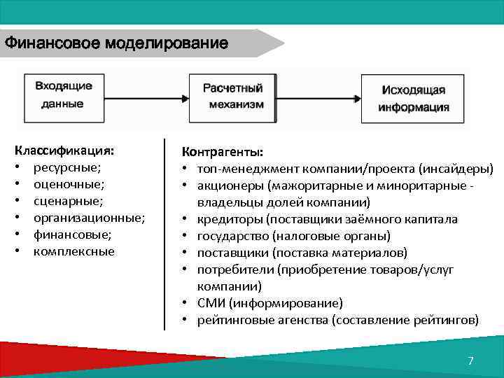 Финансовое моделирование Классификация: • ресурсные; • оценочные; • сценарные; • организационные; • финансовые; •