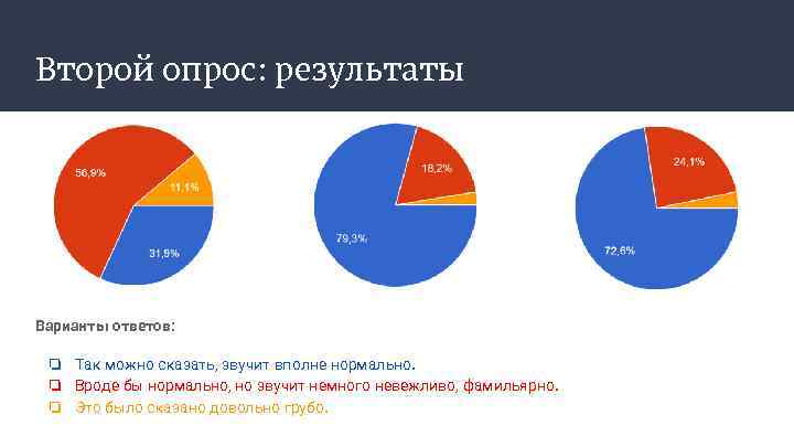 Второй опрос: результаты Варианты ответов: ❏ Так можно сказать, звучит вполне нормально. ❏ Вроде