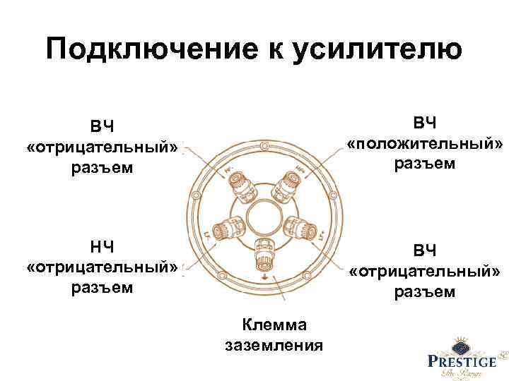 Подключение к усилителю ВЧ «отрицательный» разъем ВЧ «положительный» разъем НЧ «отрицательный» разъем ВЧ «отрицательный»