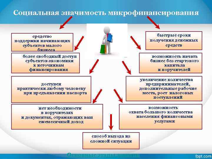 Социальная значимость микрофинансирования быстрые сроки получения денежных средство поддержки начинающих субъектов малого бизнеса более