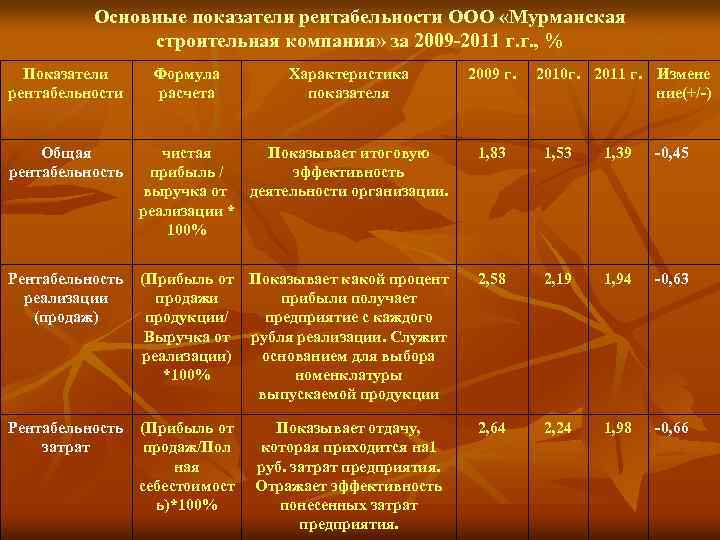 Основные показатели рентабельности ООО «Мурманская строительная компания» за 2009 -2011 г. г. , %