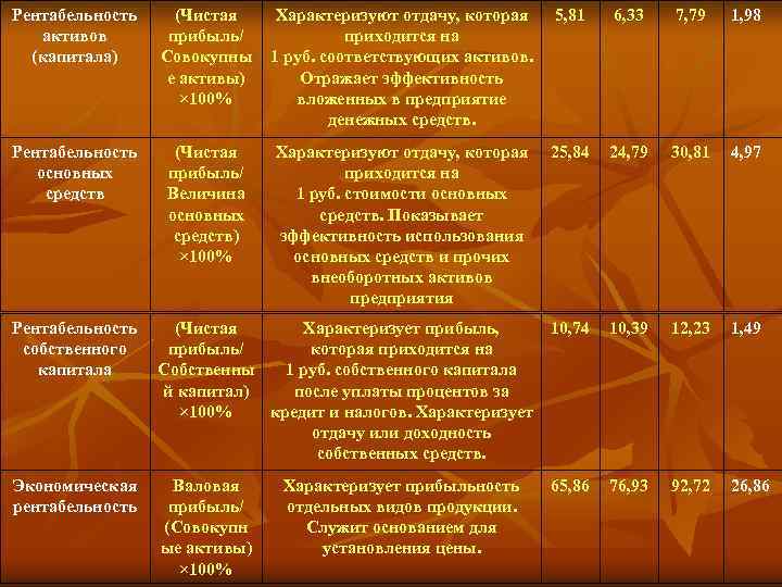 Рентабельность активов (капитала) (Чистая прибыль/ Совокупны е активы) × 100% Характеризуют отдачу, которая приходится
