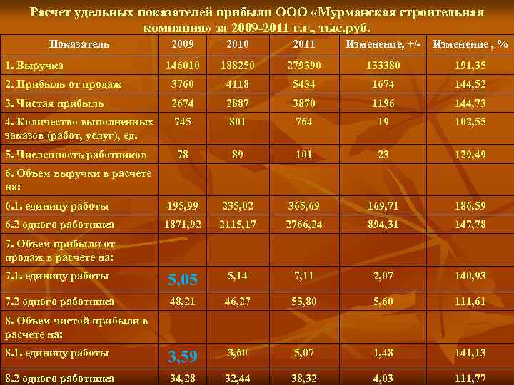 Расчет удельных показателей прибыли ООО «Мурманская строительная компания» за 2009 -2011 г. г. ,