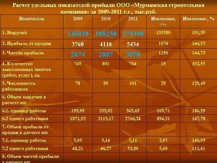 Расчет удельных показателей прибыли ООО «Мурманская строительная компания» за 2009 -2011 г. г. ,