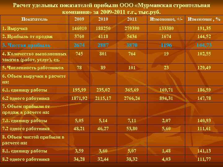 Расчет удельных показателей прибыли ООО «Мурманская строительная компания» за 2009 -2011 г. г. ,