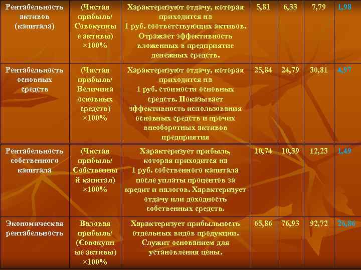 Рентабельность активов (капитала) (Чистая прибыль/ Совокупны е активы) × 100% Характеризуют отдачу, которая приходится