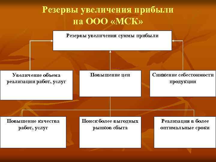 Резервы увеличения прибыли на ООО «МСК» Резервы увеличения суммы прибыли Увеличение объема реализации работ,