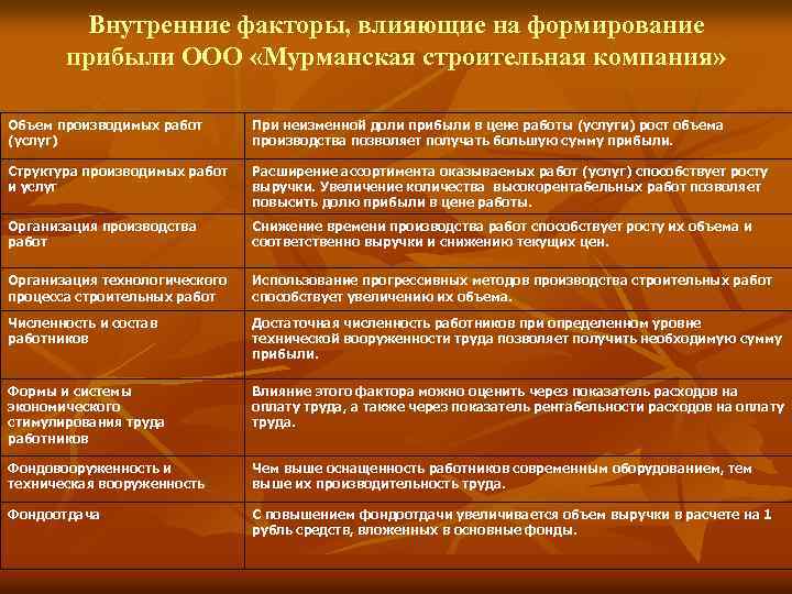 Внутренние факторы, влияющие на формирование прибыли ООО «Мурманская строительная компания» Объем производимых работ (услуг)