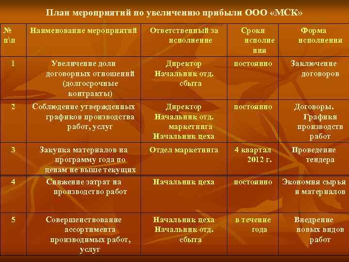 План мероприятий по увеличению прибыли ООО «МСК» № пп Наименование мероприятий 1 Увеличение доли