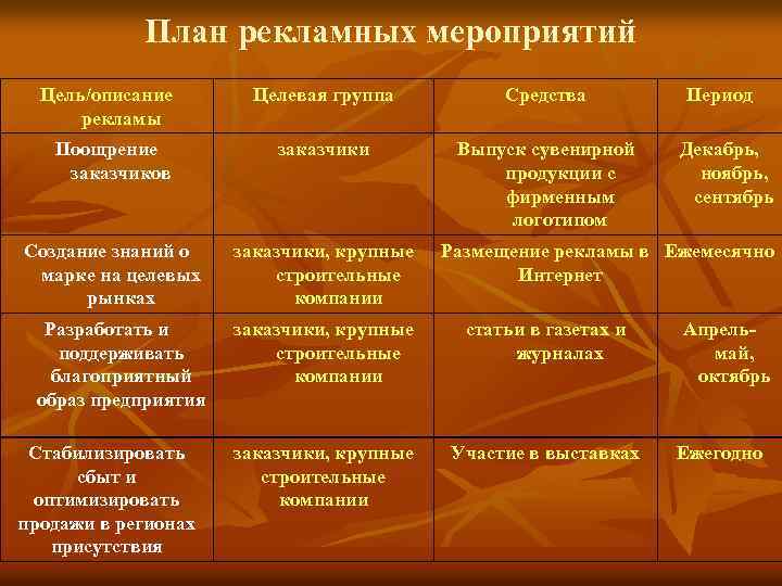 План рекламных мероприятий Цель/описание рекламы Целевая группа Средства Поощрение заказчиков заказчики Выпуск сувенирной продукции