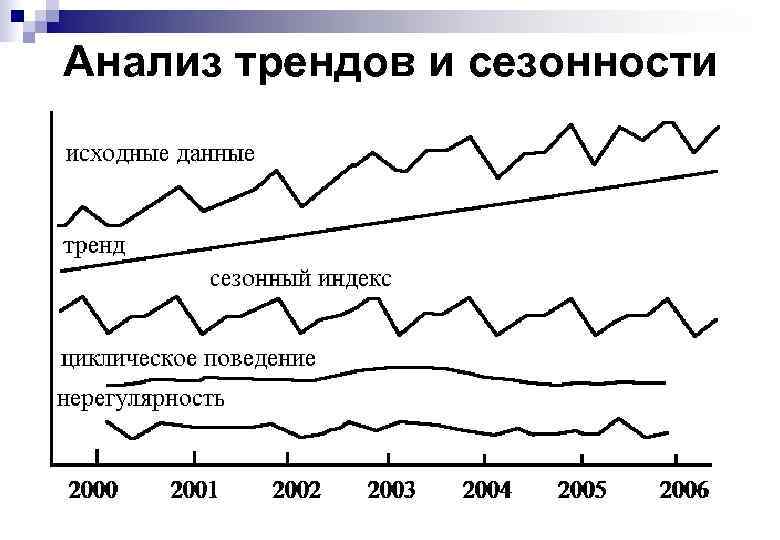 Анализ трендов и сезонности 