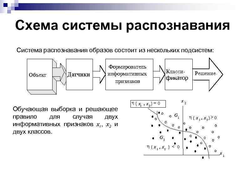 Схема системы распознавания Система распознавания образов состоит из нескольких подсистем: Объект Датчики Формирователь информативных