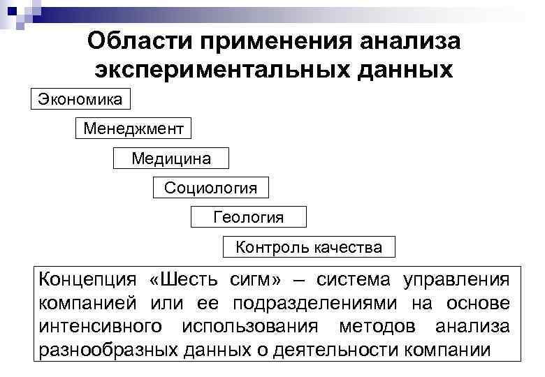 Области применения анализа экспериментальных данных Экономика Менеджмент Медицина Социология Геология Контроль качества Концепция «Шесть