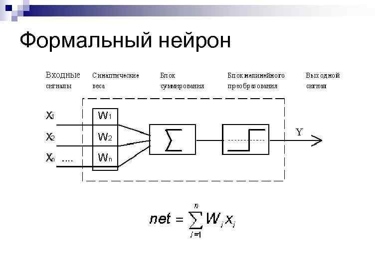 Формальный нейрон 