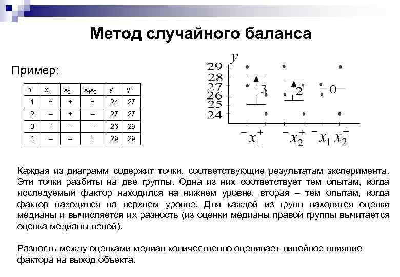 Метод случайного баланса Пример: n x 1 x 2 x 1 x 2 y