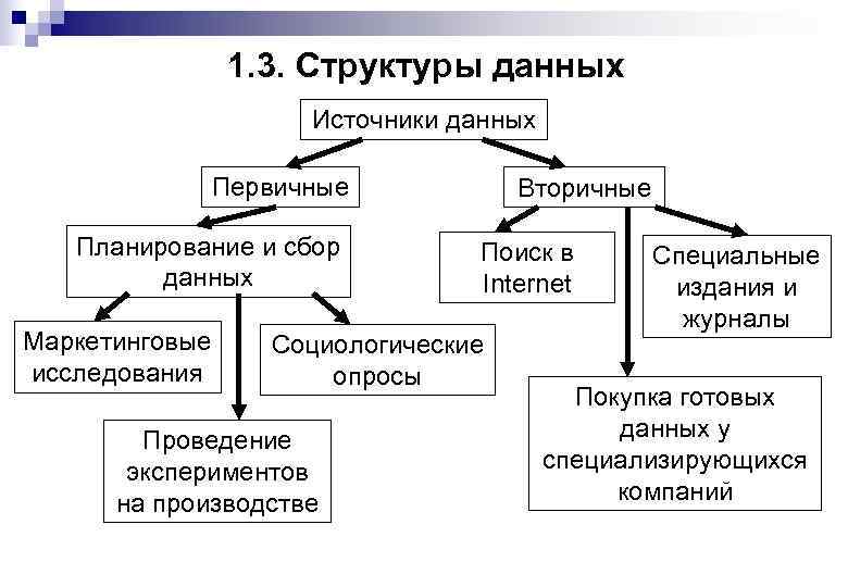 1. 3. Структуры данных Источники данных Первичные Планирование и сбор данных Маркетинговые исследования Вторичные