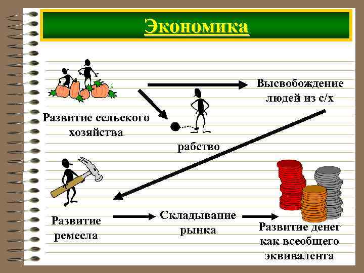 Экономика Высвобождение людей из с/х Развитие сельского хозяйства рабство Развитие ремесла Складывание рынка Развитие