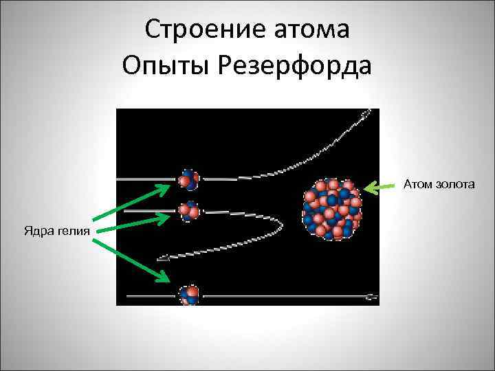 Строение атома Опыты Резерфорда Атом золота Ядра гелия 