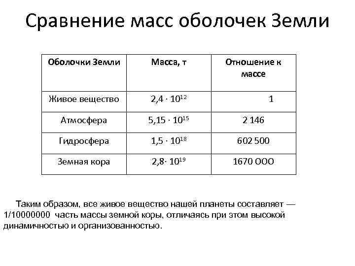 Сравнение масс оболочек Земли Оболочки Земли Масса, т Отношение к массе Живое вещество 2,