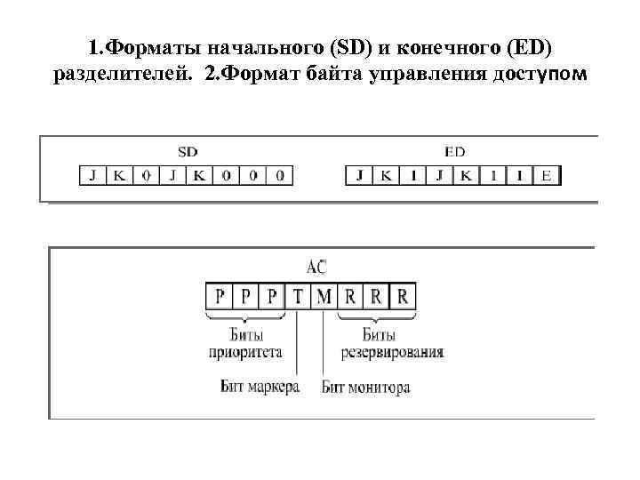 1. Форматы начального (SD) и конечного (ED) разделителей. 2. Формат байта управления доступом 