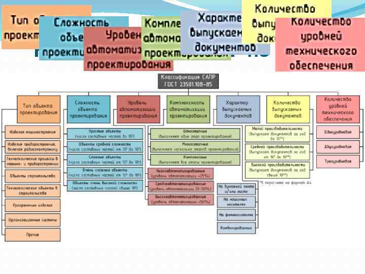 Классификация САПР по ГОСТ 