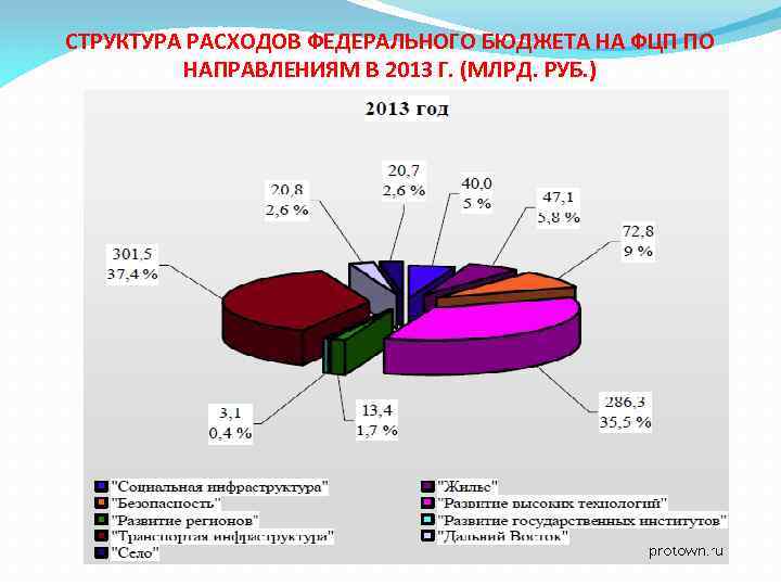 СТРУКТУРА РАСХОДОВ ФЕДЕРАЛЬНОГО БЮДЖЕТА НА ФЦП ПО НАПРАВЛЕНИЯМ В 2013 Г. (МЛРД. РУБ. )