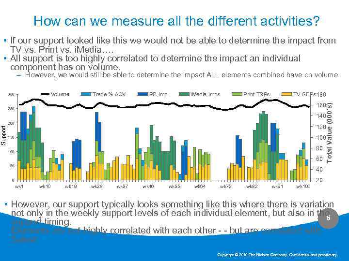 How can we measure all the different activities? • If our support looked like