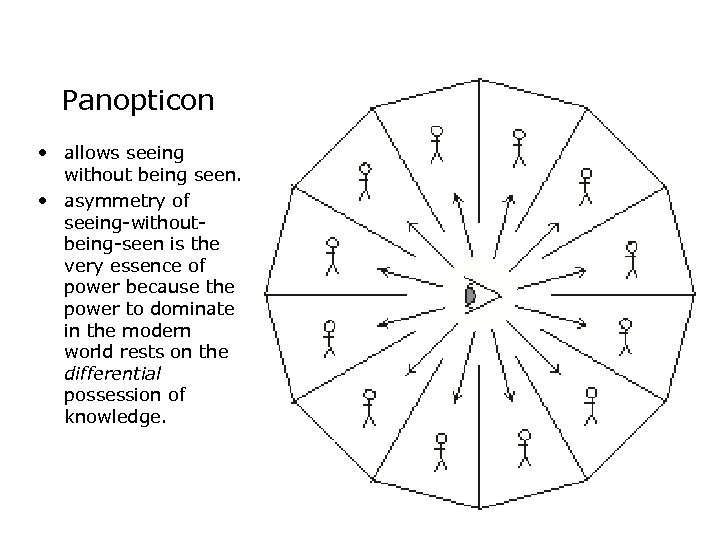 Panopticon • allows seeing without being seen. • asymmetry of seeing-withoutbeing-seen is the very