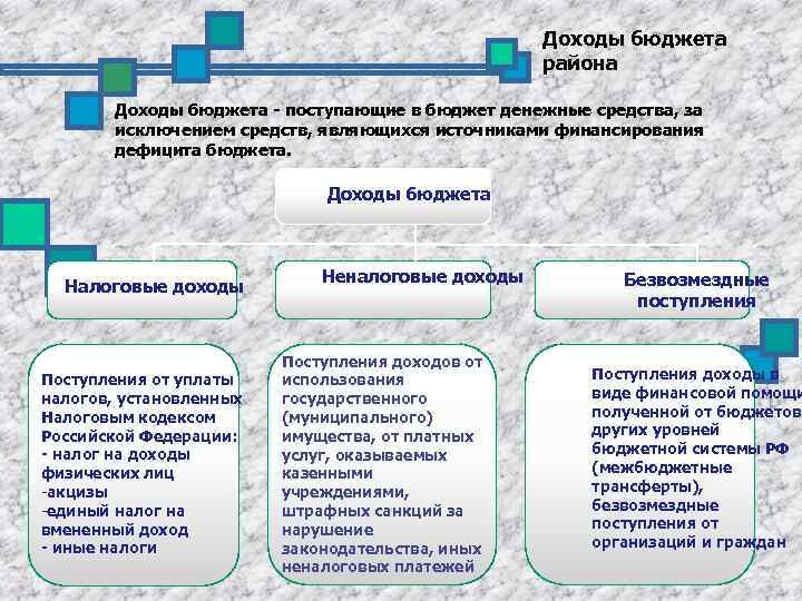 Доходы бюджета района Доходы бюджета - поступающие в бюджет денежные средства, за исключением средств,