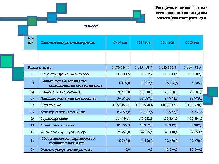 Распределение бюджетных ассигнований по разделам классификации расходов тыс. руб Раздел Наименование раздела/подраздела Расходы, всего