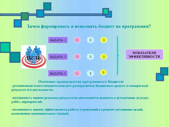 Зачем формировать и исполнять бюджет по программам? ЗАДАЧА 1 цель 1 2 3 ЗАДАЧА