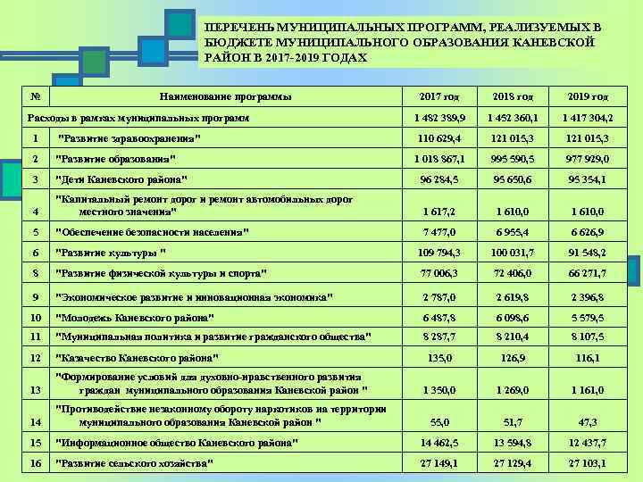 ПЕРЕЧЕНЬ МУНИЦИПАЛЬНЫХ ПРОГРАММ, РЕАЛИЗУЕМЫХ В БЮДЖЕТЕ МУНИЦИПАЛЬНОГО ОБРАЗОВАНИЯ КАНЕВСКОЙ РАЙОН В 2017 -2019 ГОДАХ