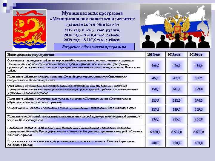 Муниципальная программа «Муниципальная политика и развитие гражданского общества» 2017 год- 8 287, 7 тыс.