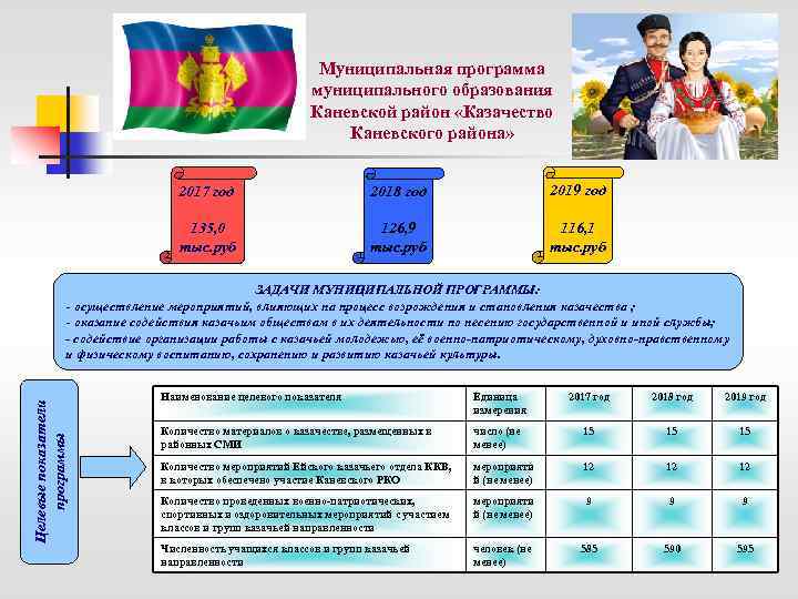 Муниципальная программа муниципального образования Каневской район «Казачество Каневского района» 2017 год 2018 год 2019