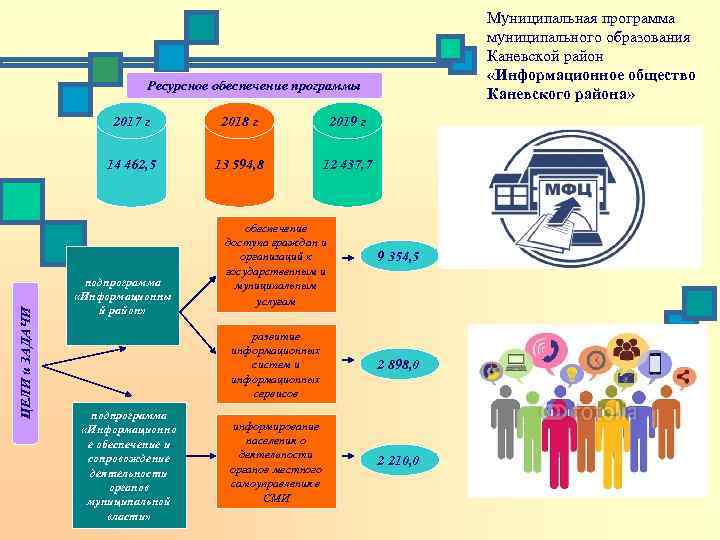 Муниципальная программа муниципального образования Каневской район «Информационное общество Каневского района» Ресурсное обеспечение программы 2018