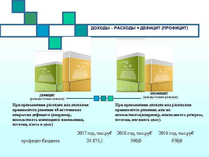 ДОХОДЫ – РАСХОДЫ = ДЕФИЦИТ (ПРОФИЦИТ) ПРОФИЦИТ (доходы больше расходов) ДЕФИЦИТ (расходы больше доходов)