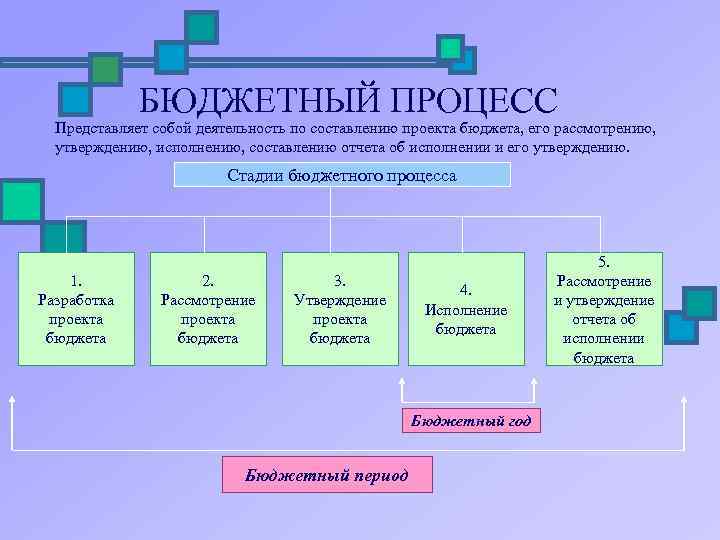 Рассмотрение проекта бюджета