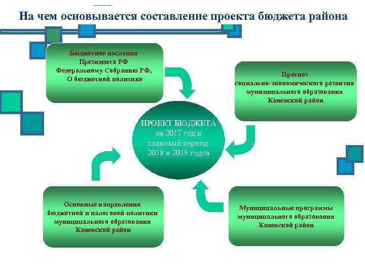 Составление проекта федерального бюджета основывается