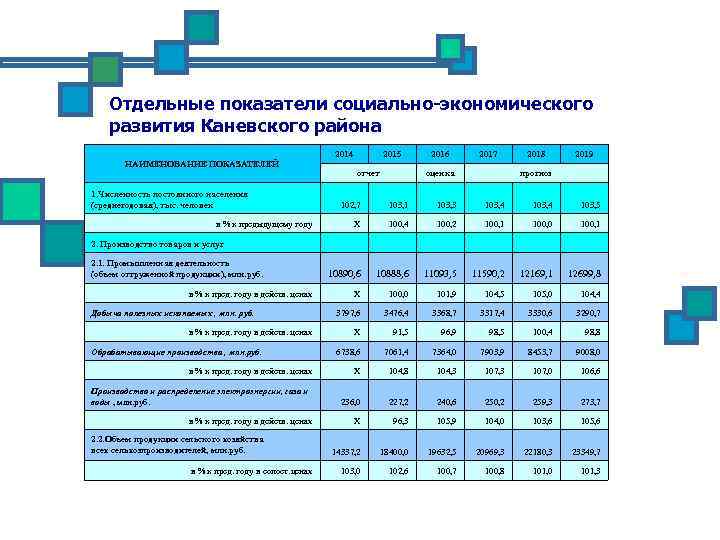 Отдельные показатели социально-экономического развития Каневского района НАИМЕНОВАНИЕ ПОКАЗАТЕЛЕЙ 1. Численность постоянного населения (среднегодовая), тыс.