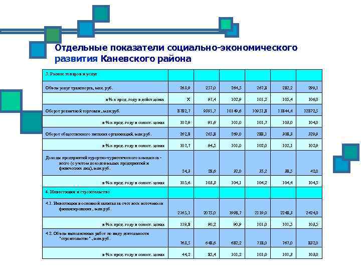 Отдельные показатели социально-экономического развития Каневского района 3. Рынок товаров и услуг Объем услуг транспорта,