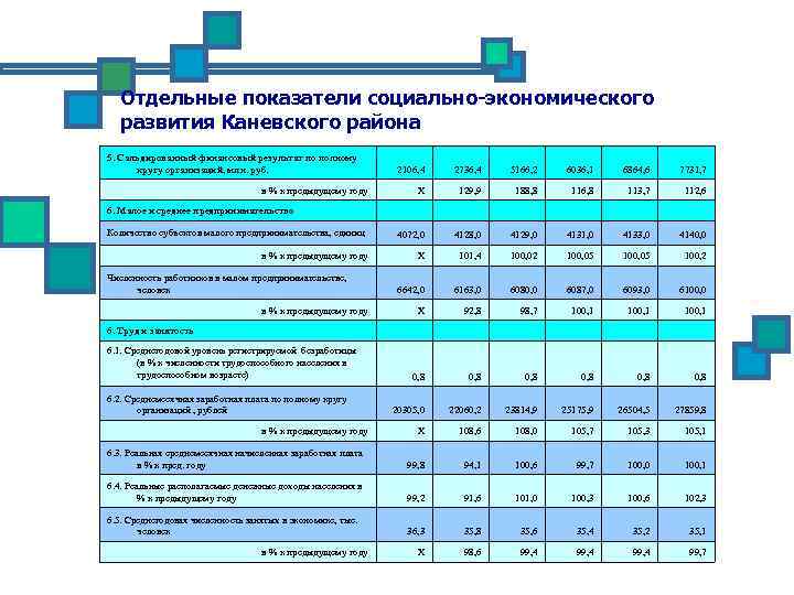 Отдельные показатели социально-экономического развития Каневского района 5. Сальдированный финансовый результат по полному кругу организаций,